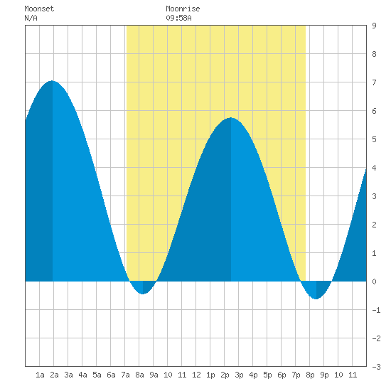 Good Hope Landing tide chart for Wednesday, April 2, 2025
