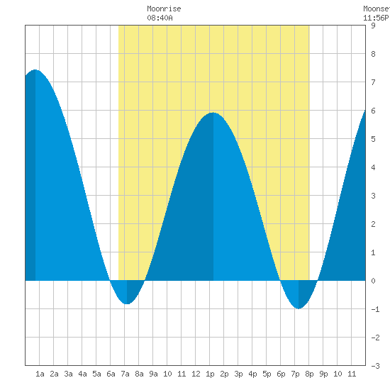Good Hope Landing tide chart for Wednesday, April 30, 2025