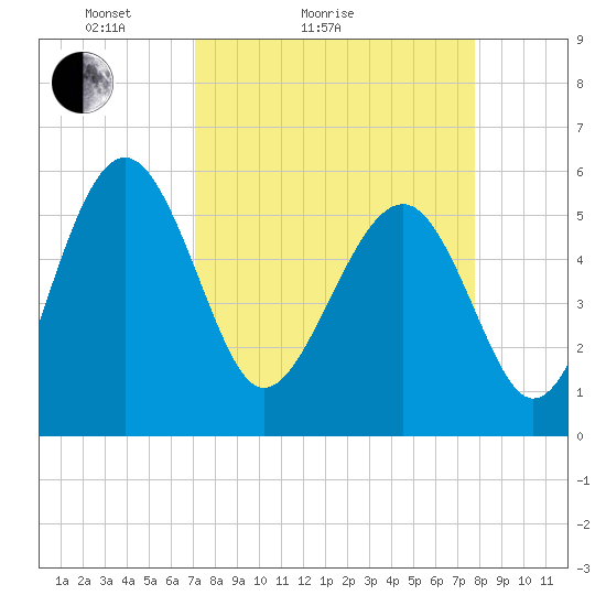 Good Hope Landing tide chart for Friday, April 4, 2025