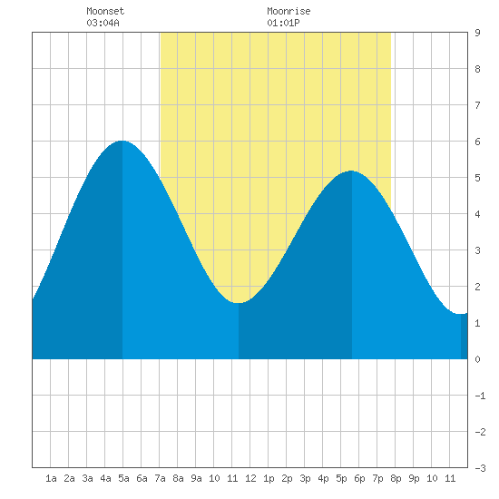 Good Hope Landing tide chart for Saturday, April 5, 2025