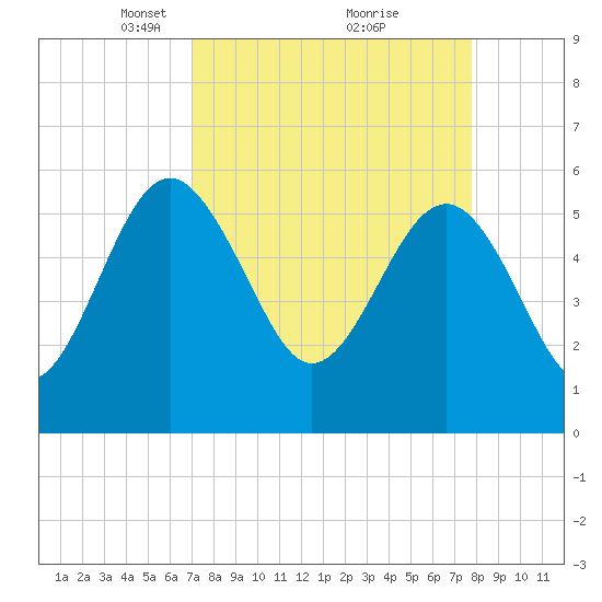 Good Hope Landing tide chart for Sunday, April 6, 2025