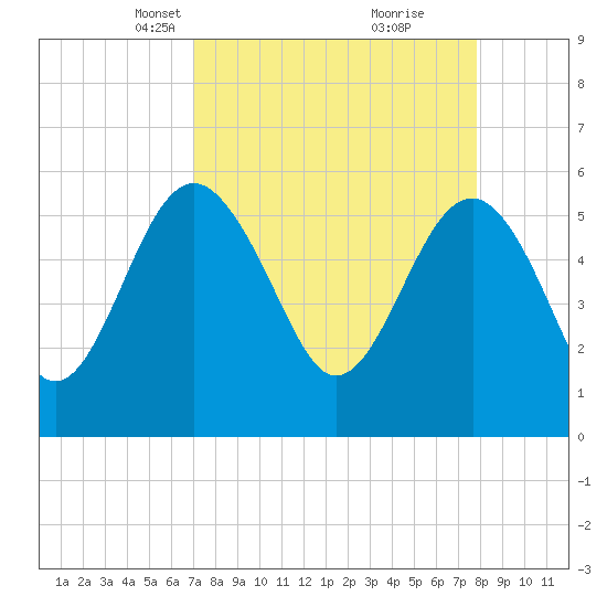 Good Hope Landing tide chart for Monday, April 7, 2025