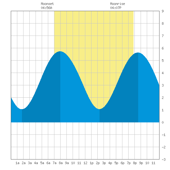 Good Hope Landing tide chart for Tuesday, April 8, 2025