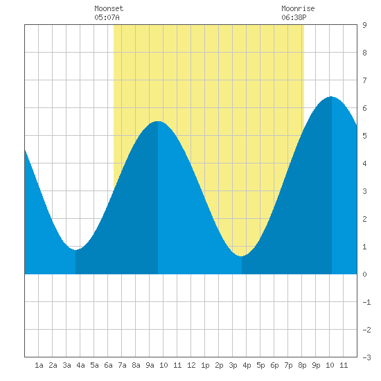 Good Hope Landing tide chart for Saturday, May 10, 2025