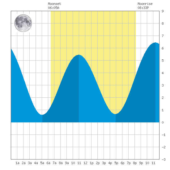 Good Hope Landing tide chart for Monday, May 12, 2025