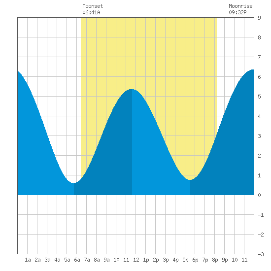 Good Hope Landing tide chart for Tuesday, May 13, 2025