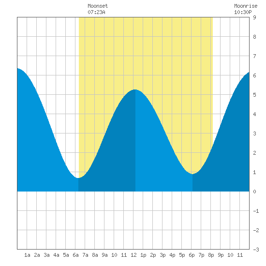 Good Hope Landing tide chart for Wednesday, May 14, 2025