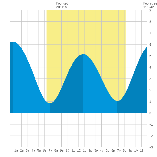 Good Hope Landing tide chart for Thursday, May 15, 2025