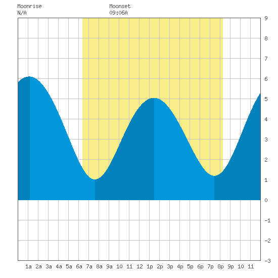 Good Hope Landing tide chart for Friday, May 16, 2025