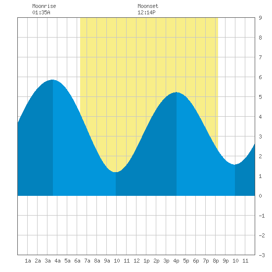 Good Hope Landing tide chart for Monday, May 19, 2025
