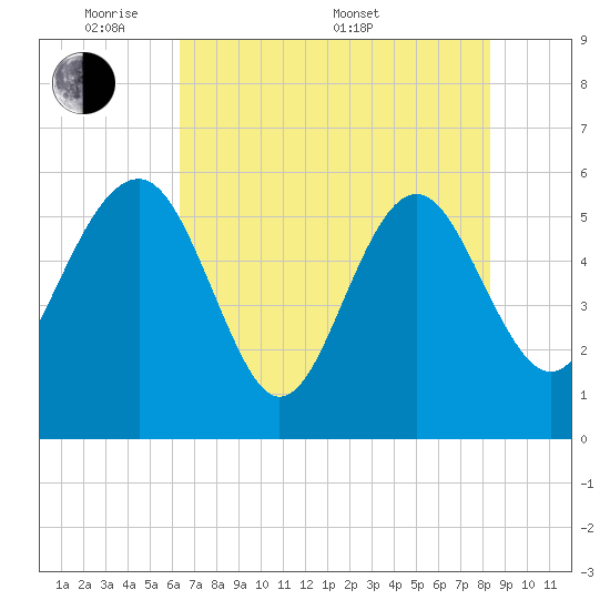 Good Hope Landing tide chart for Tuesday, May 20, 2025