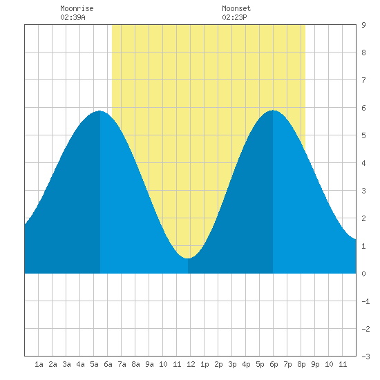 Good Hope Landing tide chart for Wednesday, May 21, 2025