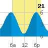 Good Hope Landing tide chart for Wednesday, May 21, 2025