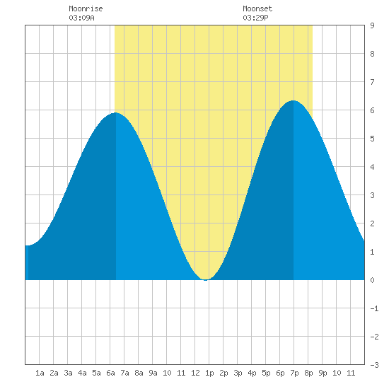 Good Hope Landing tide chart for Thursday, May 22, 2025