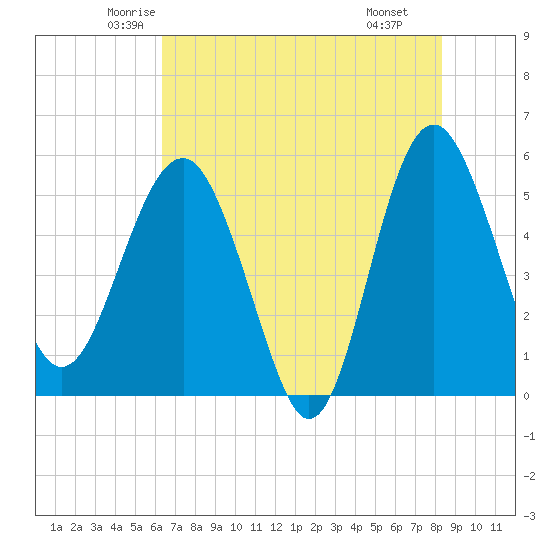 Good Hope Landing tide chart for Friday, May 23, 2025