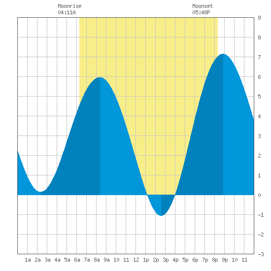 Good Hope Landing tide chart for Saturday, May 24, 2025