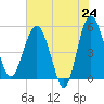 Good Hope Landing tide chart for Saturday, May 24, 2025
