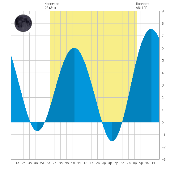 Good Hope Landing tide chart for Monday, May 26, 2025