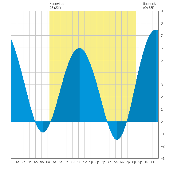 Good Hope Landing tide chart for Tuesday, May 27, 2025
