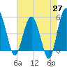 Good Hope Landing tide chart for Tuesday, May 27, 2025