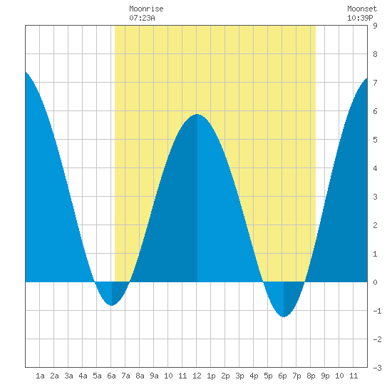 Good Hope Landing tide chart for Wednesday, May 28, 2025