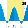 Good Hope Landing tide chart for Wednesday, May 28, 2025