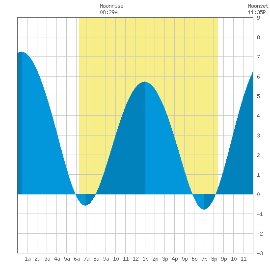 Good Hope Landing tide chart for Thursday, May 29, 2025