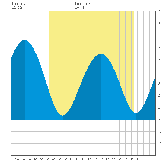 Good Hope Landing tide chart for Saturday, May 31, 2025