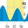 Good Hope Landing tide chart for Saturday, May 31, 2025