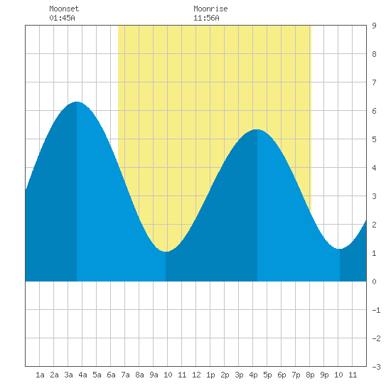 Good Hope Landing tide chart for Saturday, May 3, 2025