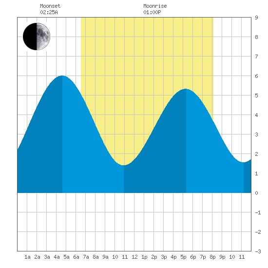 Good Hope Landing tide chart for Sunday, May 4, 2025