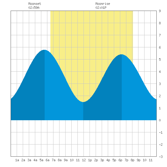 Good Hope Landing tide chart for Monday, May 5, 2025