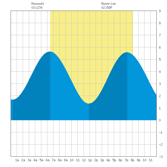 Good Hope Landing tide chart for Tuesday, May 6, 2025
