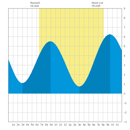 Good Hope Landing tide chart for Friday, May 9, 2025