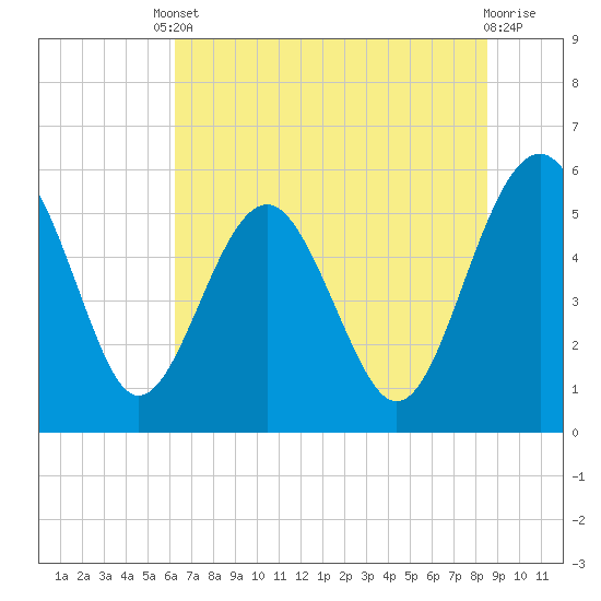 Good Hope Landing tide chart for Tuesday, June 10, 2025