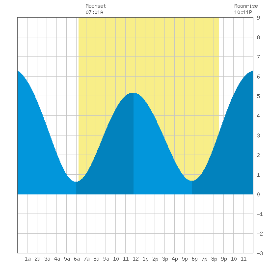 Good Hope Landing tide chart for Thursday, June 12, 2025