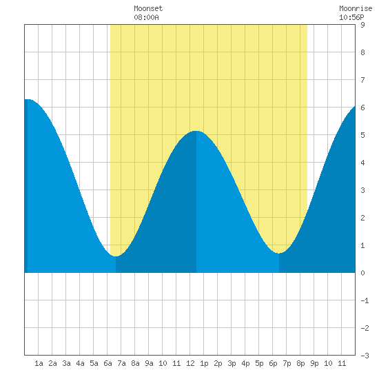 Good Hope Landing tide chart for Friday, June 13, 2025