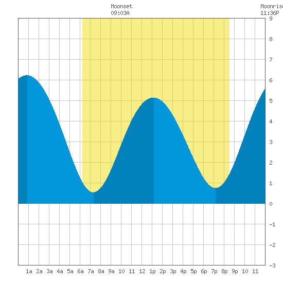 Good Hope Landing tide chart for Saturday, June 14, 2025