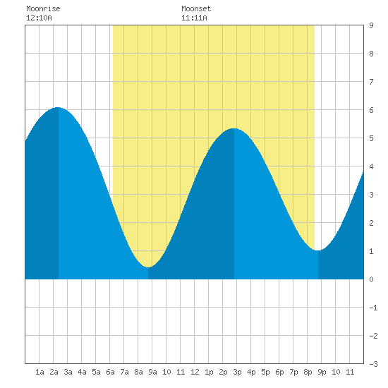 Good Hope Landing tide chart for Monday, June 16, 2025