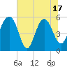 Good Hope Landing tide chart for Tuesday, June 17, 2025