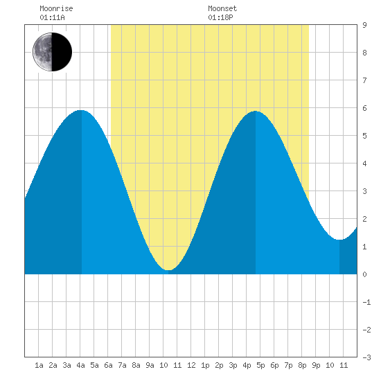 Good Hope Landing tide chart for Wednesday, June 18, 2025