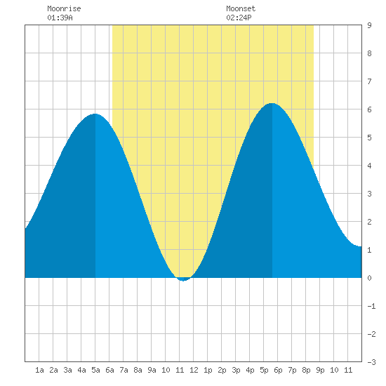 Good Hope Landing tide chart for Thursday, June 19, 2025