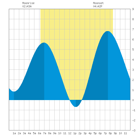 Good Hope Landing tide chart for Saturday, June 21, 2025