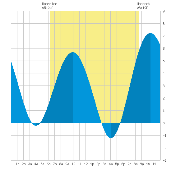 Good Hope Landing tide chart for Tuesday, June 24, 2025