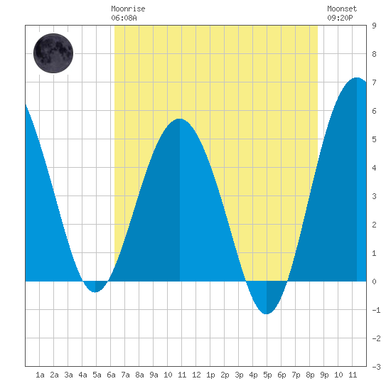 Good Hope Landing tide chart for Wednesday, June 25, 2025