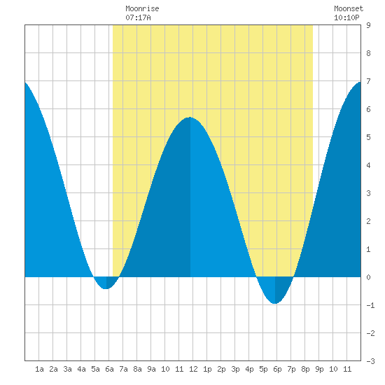 Good Hope Landing tide chart for Thursday, June 26, 2025
