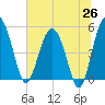 Good Hope Landing tide chart for Thursday, June 26, 2025