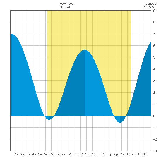 Good Hope Landing tide chart for Friday, June 27, 2025