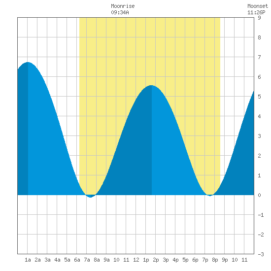 Good Hope Landing tide chart for Saturday, June 28, 2025