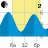 Good Hope Landing tide chart for Monday, June 2, 2025